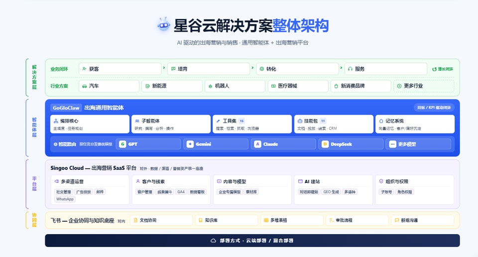 星谷云解决方案整体架构