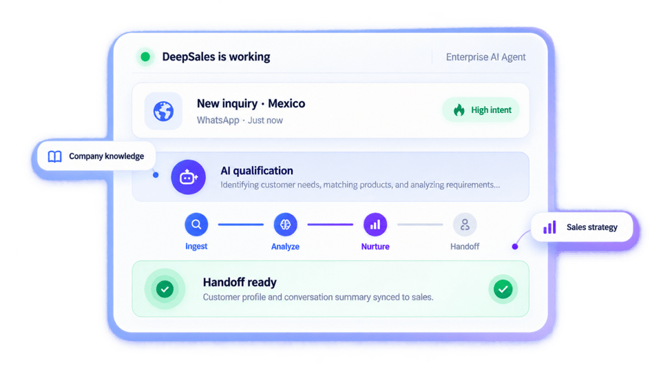 DeepSales AI 识别客户需求并转交销售的工作流程