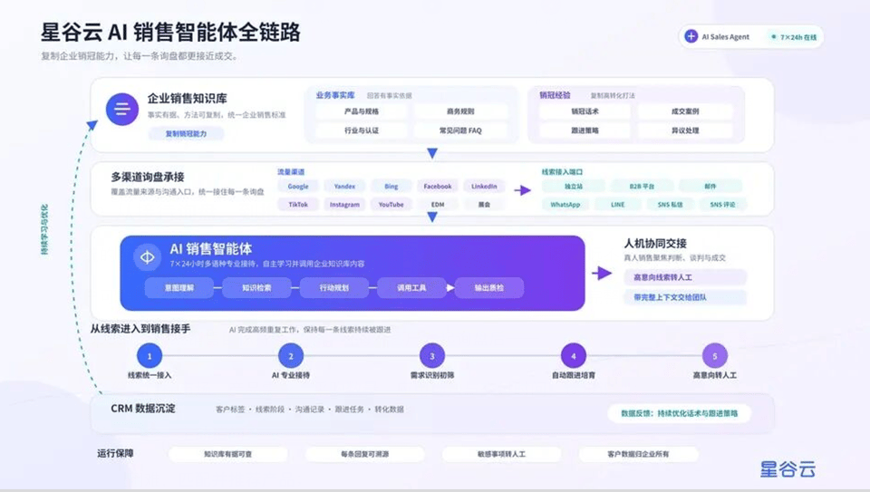 DeepSales 销售智能体工作逻辑图