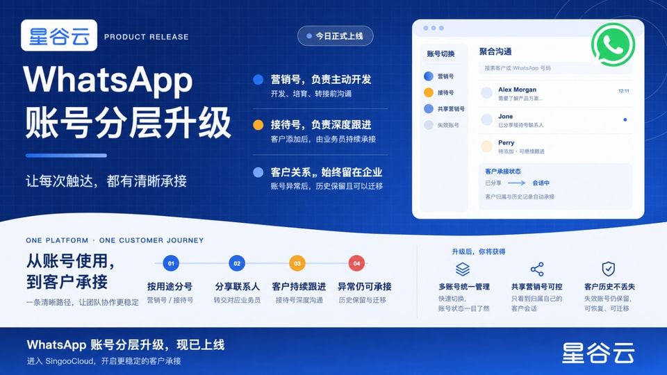 WhatsApp 账号分层升级:让 B2B 客户承接更清晰