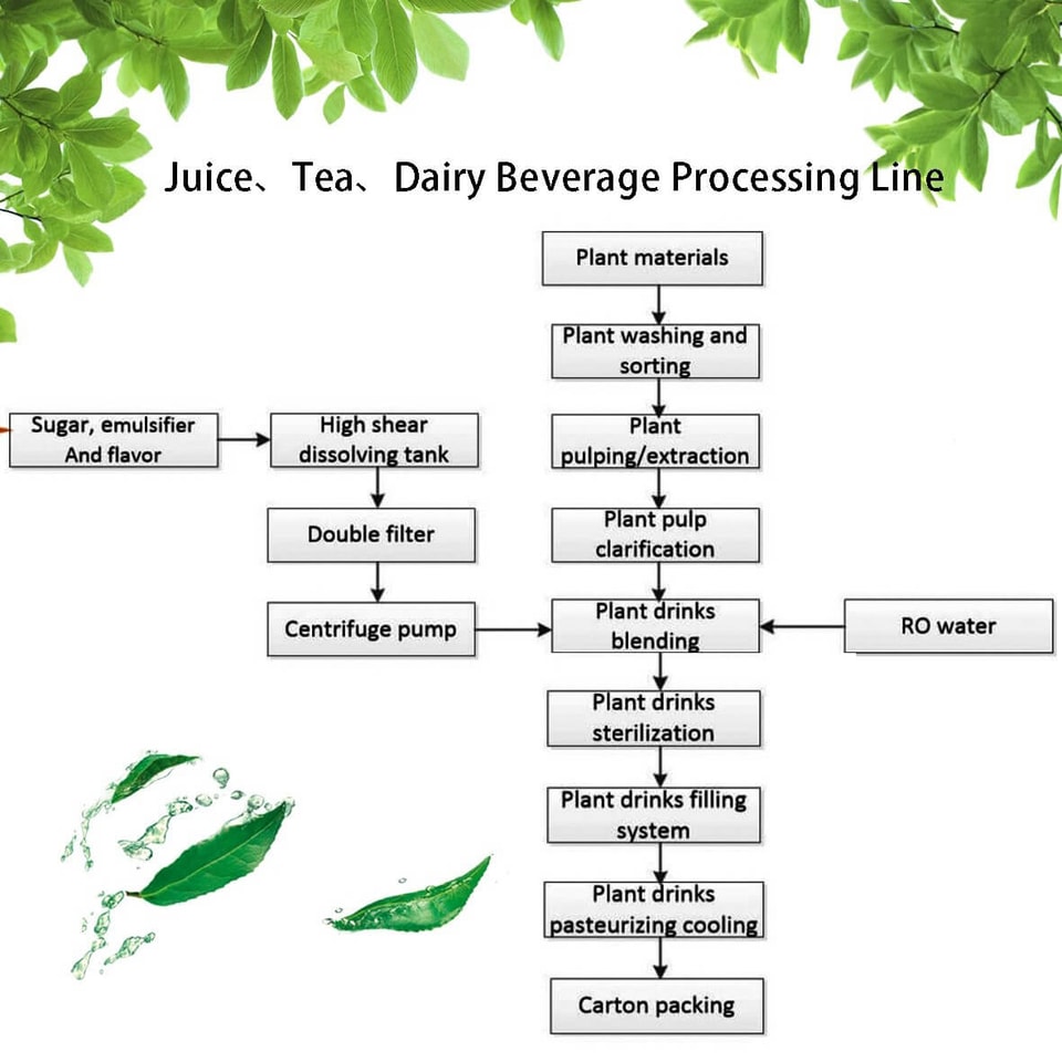 Una línea de procesamiento de bebidas lácteas y té de jugo Una línea de procesamiento de bebidas lácteas y té de jugo