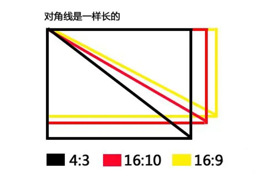 تعرّف على مقاس شاشة LED بالبوصة في دقيقة واحدة