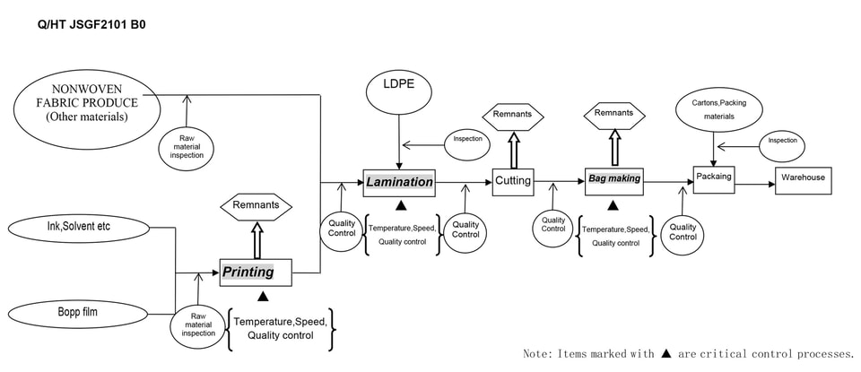 Bag production process flow chart