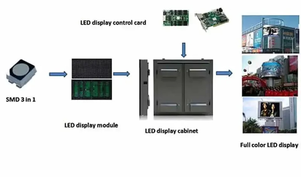Historia de la industria de las pantallas LED que quizá le interese