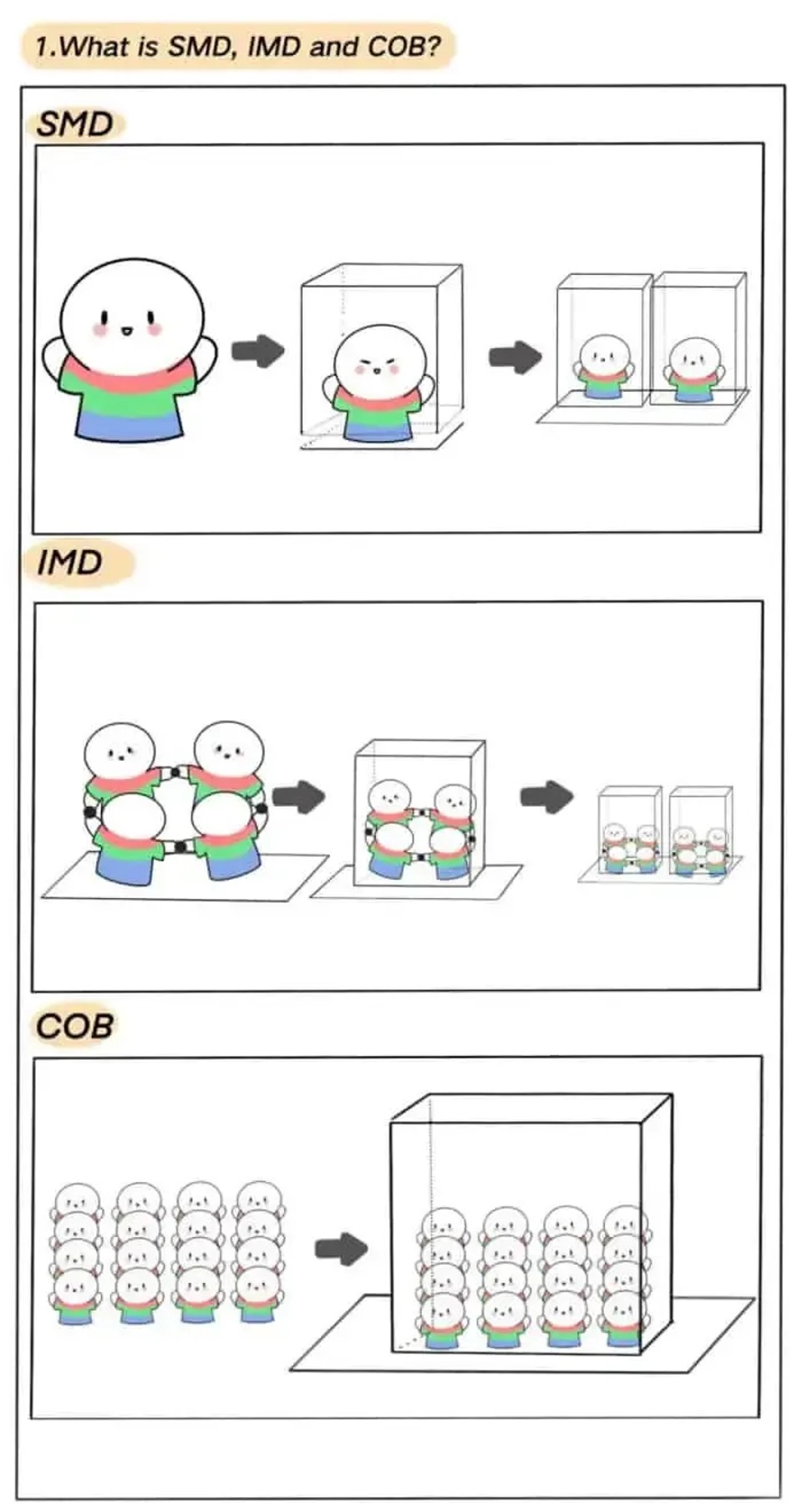 Conozca en 3 minutos las diferencias entre los encapsulados IMD y COB