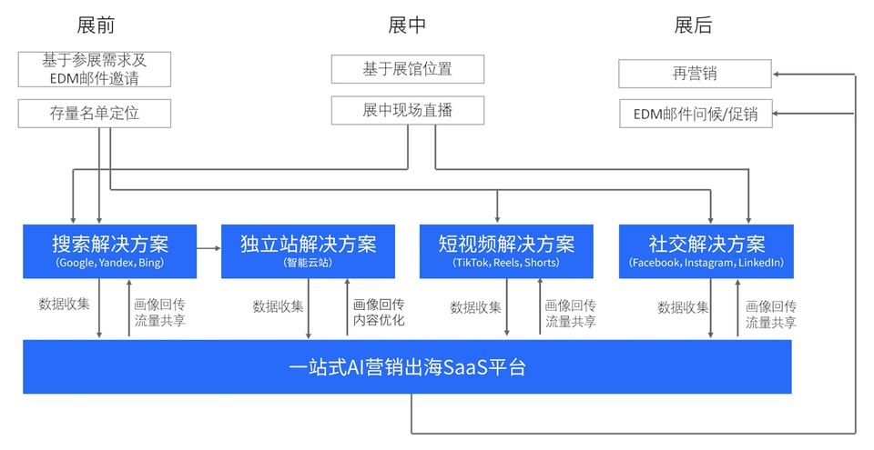 星谷云展会解决方案