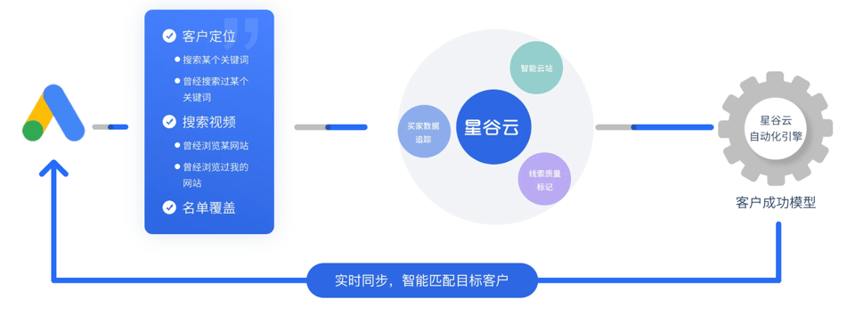 智能云搜索自动化