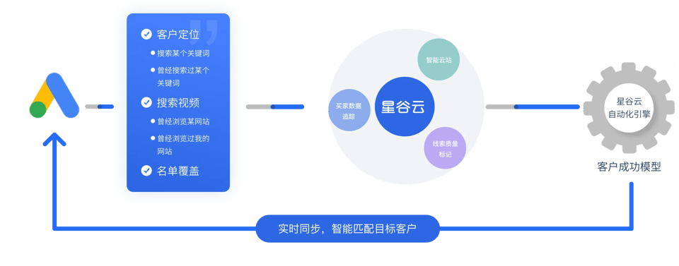 智能云搜索自动化