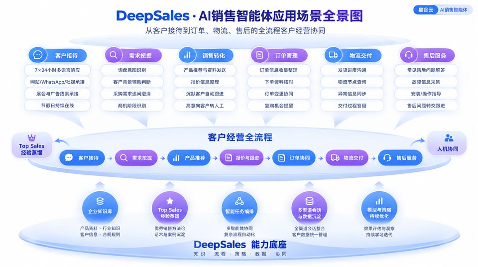 从"有询盘"到"有商机"：AI销售智能体如何接住出海企业的每一条询盘