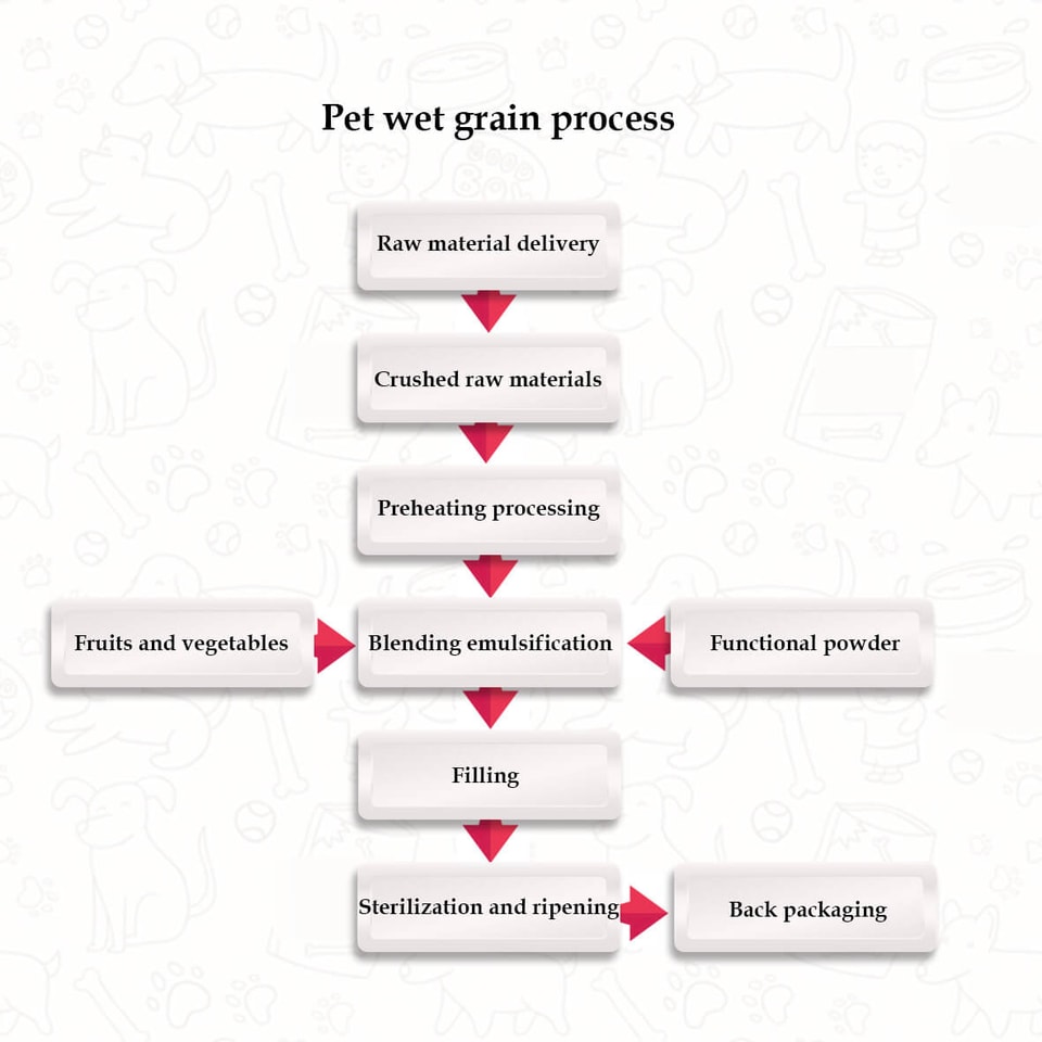Pet wet grain process Pet wet grain process