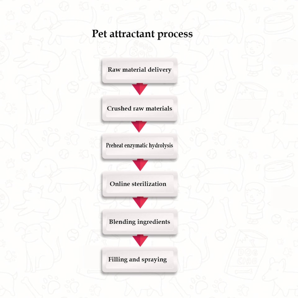 pet attractant process pet attractant process