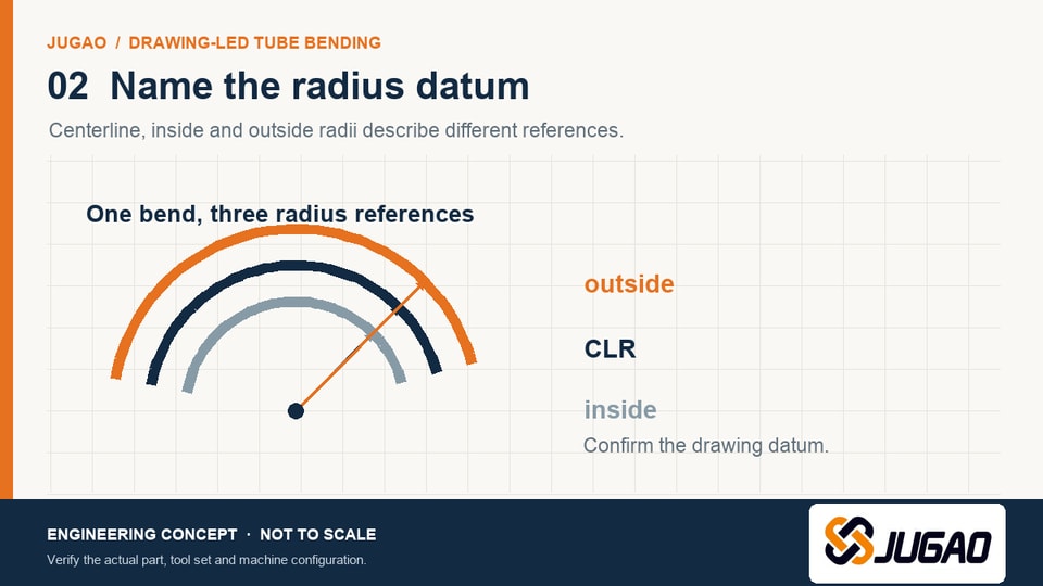 Three labeled arcs show inside radius, centerline radius and outside radius from one bend center