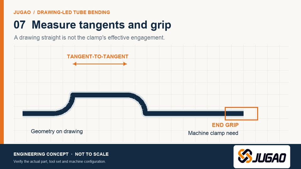 Tube path with dimension arrow between bend tangents and a separate highlighted end grip region