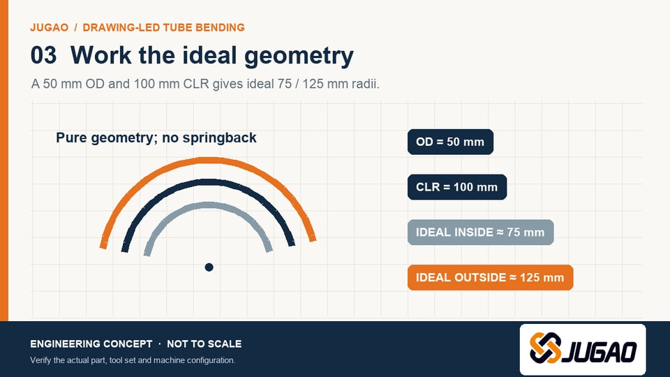 Illustrated ideal 50 mm outside diameter tube with 100 mm centerline radius and calculated 75 and 125 mm inner and outer radii