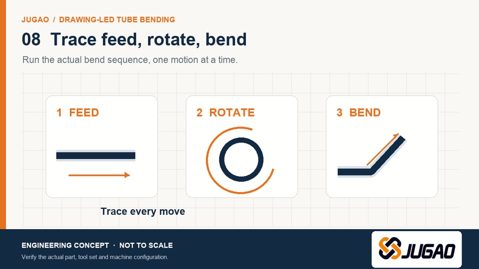 Three-step concept sequence illustrating tube feed, axial rotation and bending