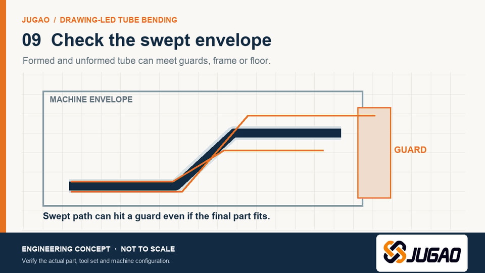 Concept path of a bent tube sweeping toward machine guarding during a bend sequence
