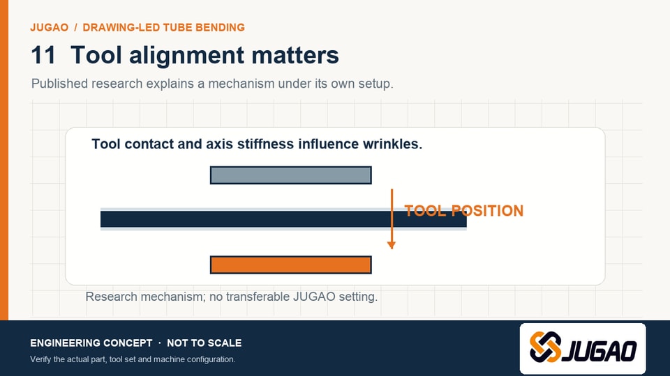 Concept diagram of pressure-die position relative to a tube, illustrating why tool alignment matters