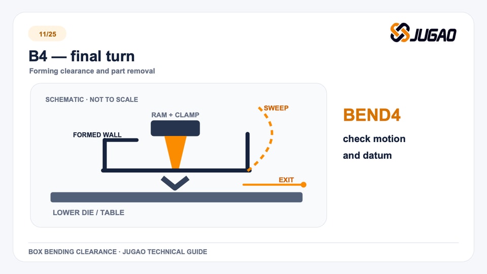 B4 — final turn: box bending technical graphic