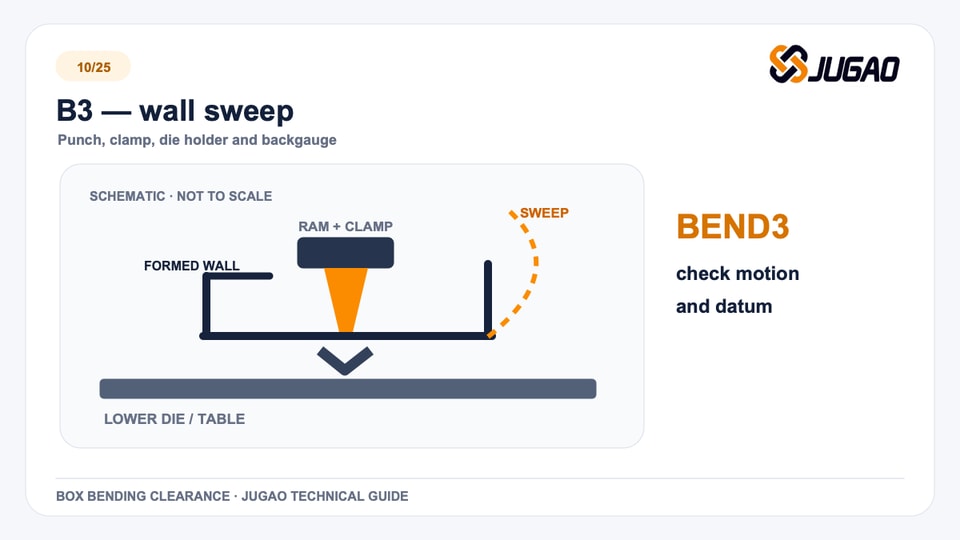 B3 — wall sweep: box bending technical graphic