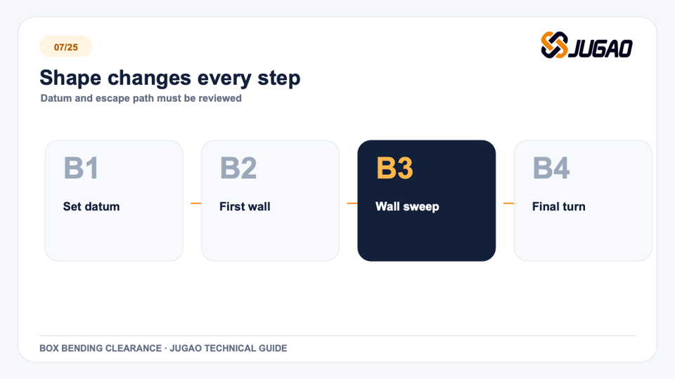 Shape changes every step: box bending technical graphic