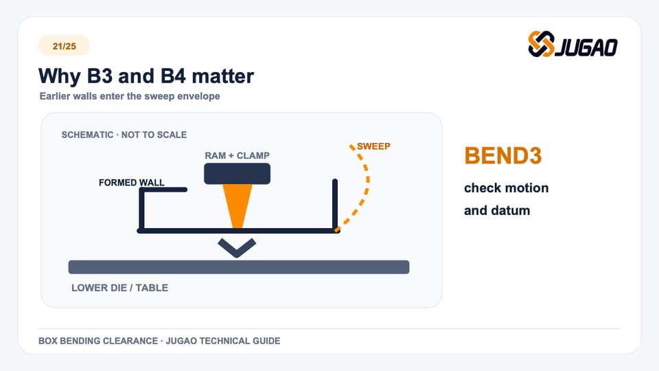 Why B3 and B4 matter: box bending technical graphic