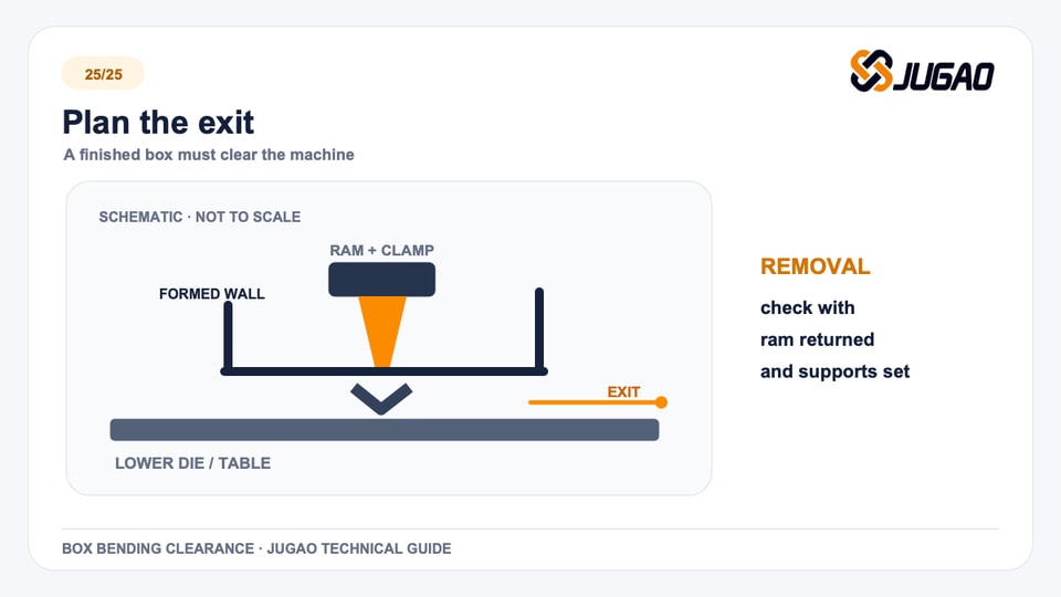 Plan the exit: box bending technical graphic