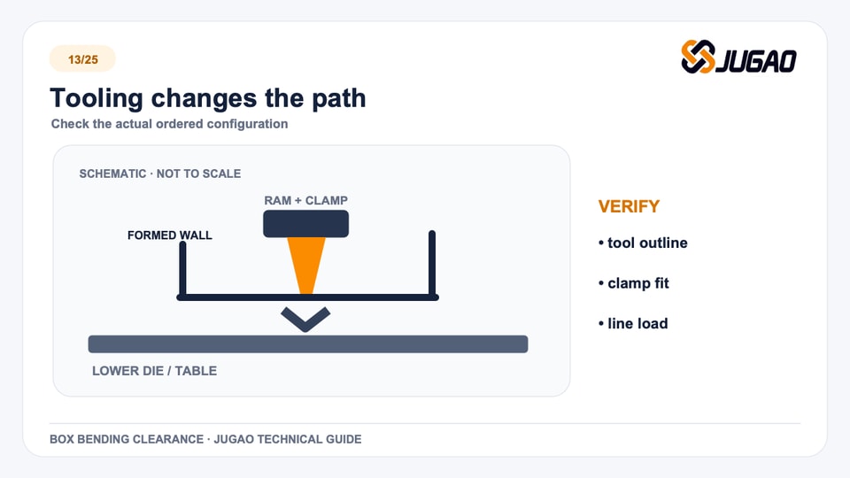 Tooling changes the path: box bending technical graphic