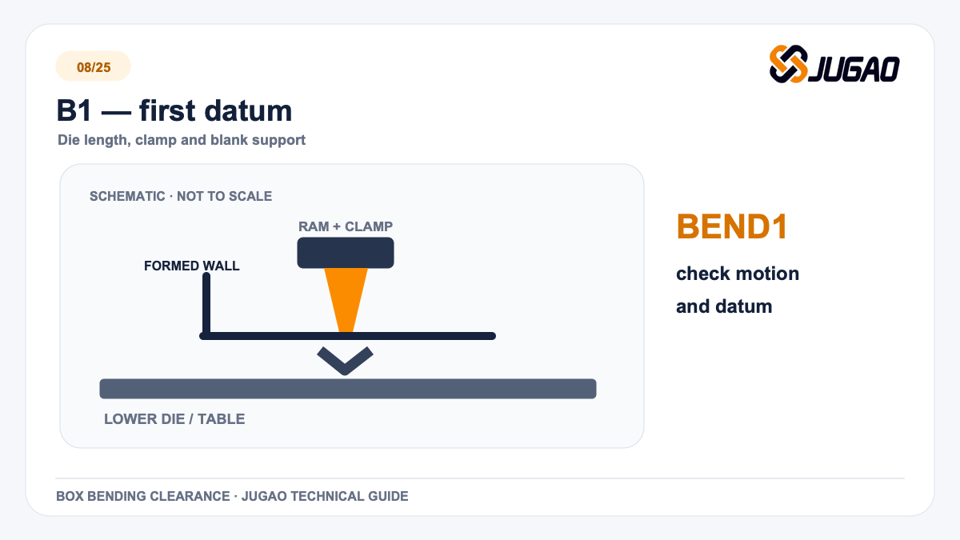 B1 — first datum: box bending technical graphic