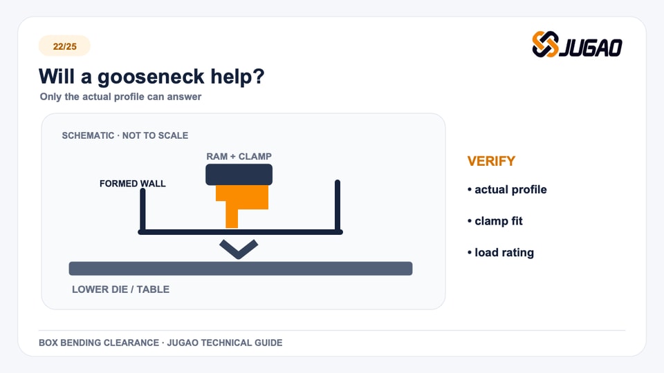 Will a gooseneck help?: box bending technical graphic