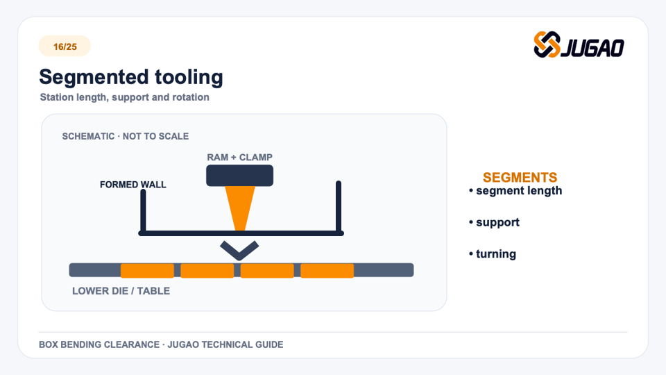 Segmented tooling: box bending technical graphic