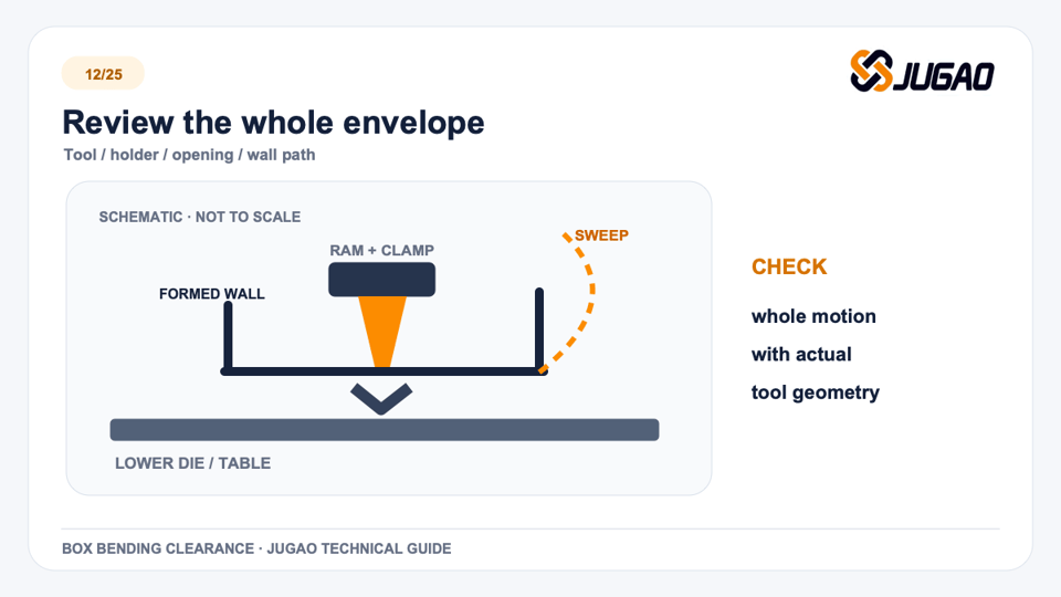 Review the whole envelope: box bending technical graphic