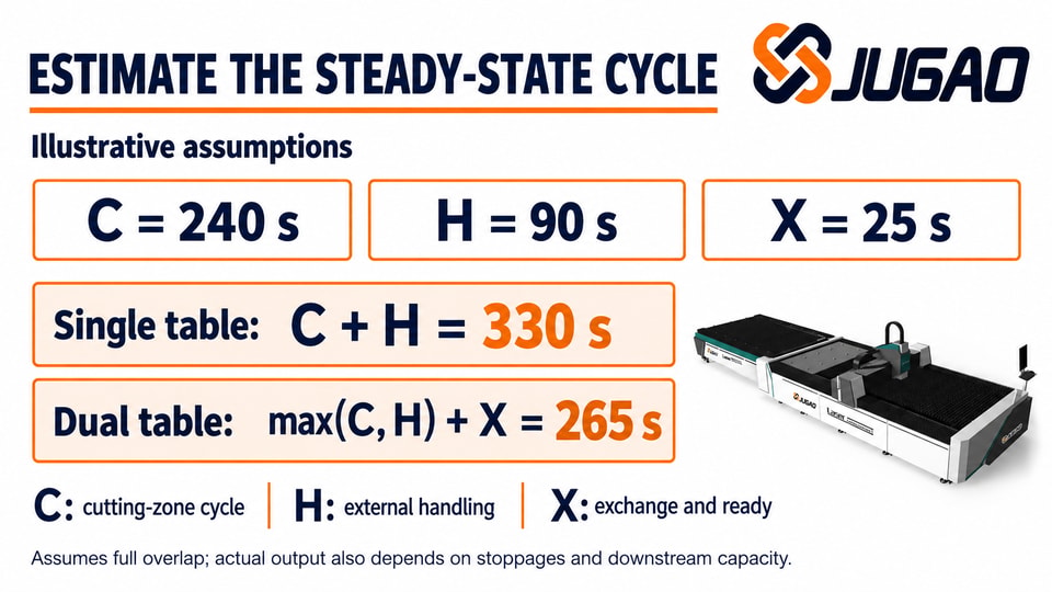 Illustrative cycle calculation: cutting and external handling overlap, followed by exchange and readiness.