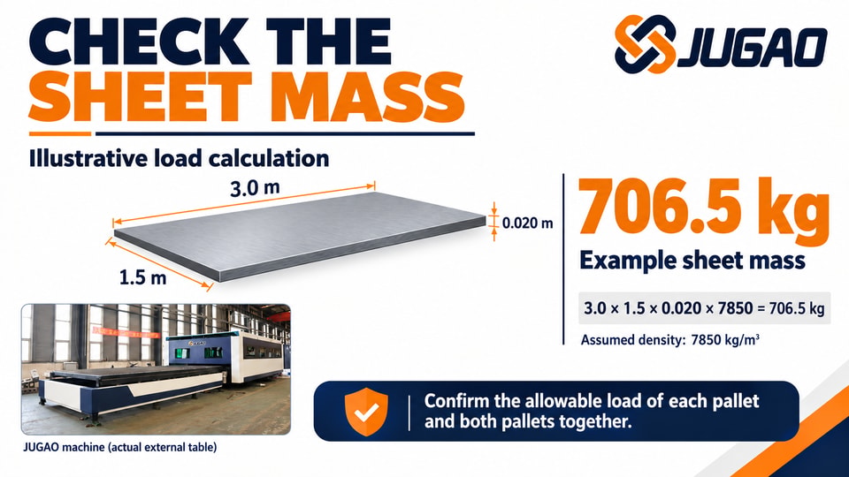 Illustrative sheet-mass calculation using a 3.0 × 1.5 × 0.020 m steel plate and an assumed density of 7850 kg/m³.