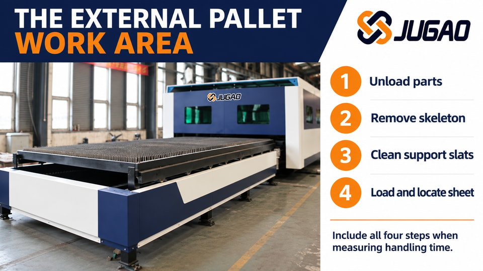 External handling includes unloading parts, removing the skeleton, cleaning support slats and locating the next sheet.