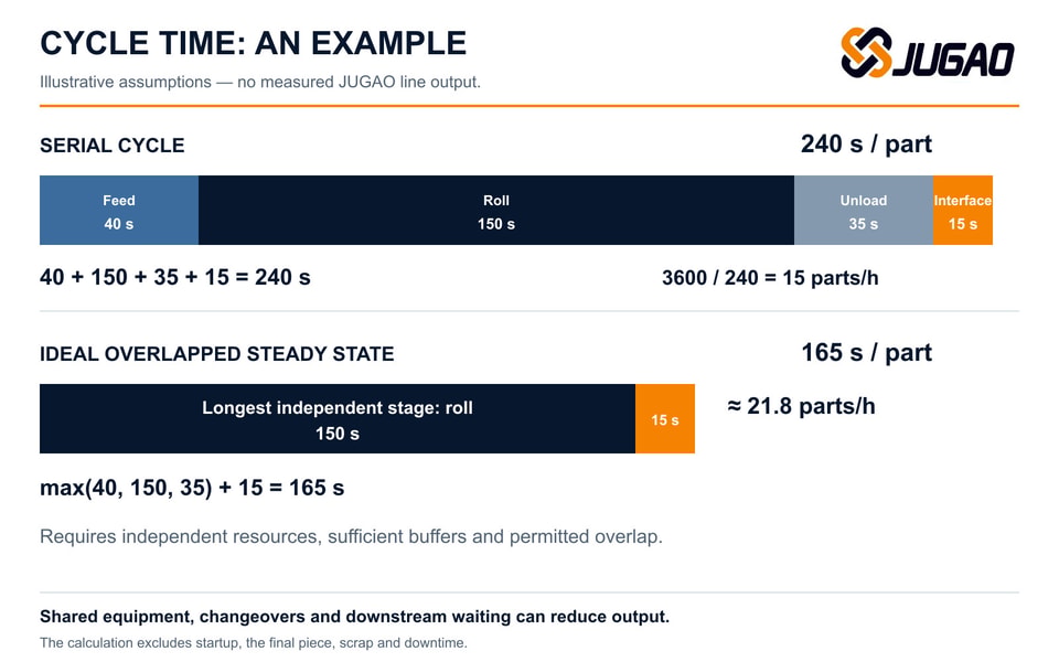 Cycle time chart using assumed feed 40 seconds, roll 150 seconds, unload 35 seconds and interface 15 seconds