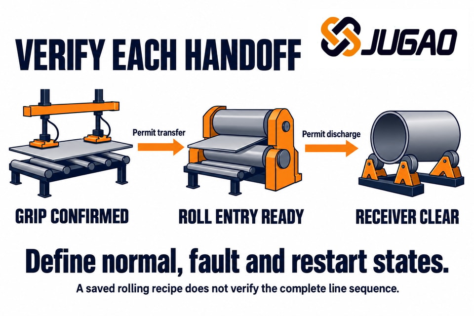 Schematic station handoffs from plate pickup through roll entry to a receiving support