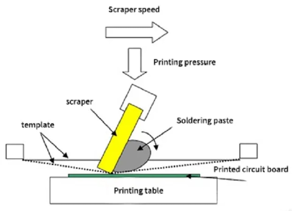 Quels sont les différents types de pâte à braser pour le montage en surface (SMT) ?