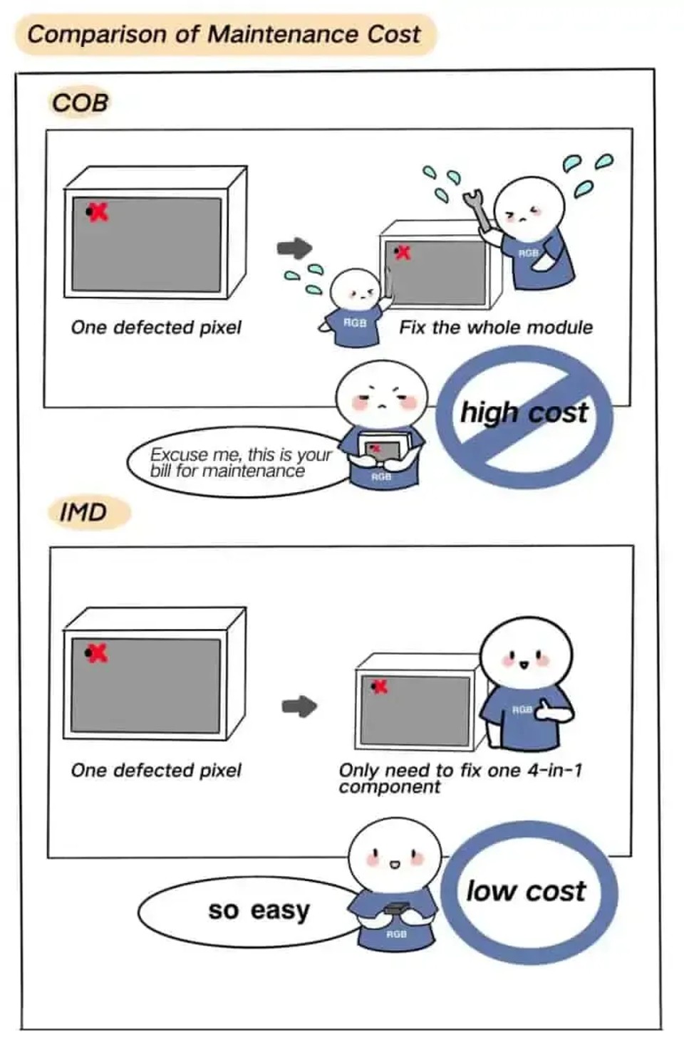 Comprendre en 3 minutes la différence entre le packaging IMD et COB